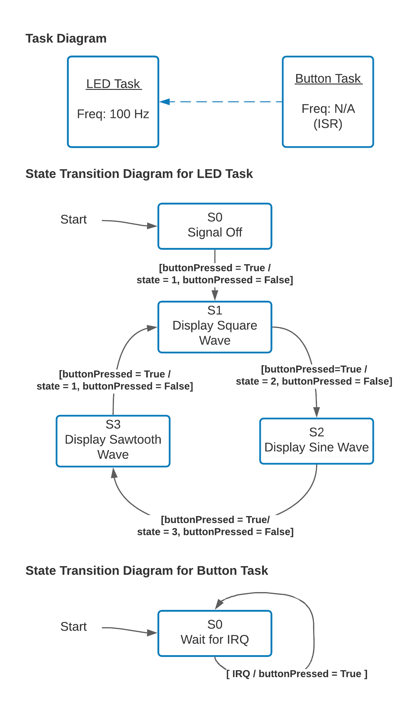 state diagrams for program