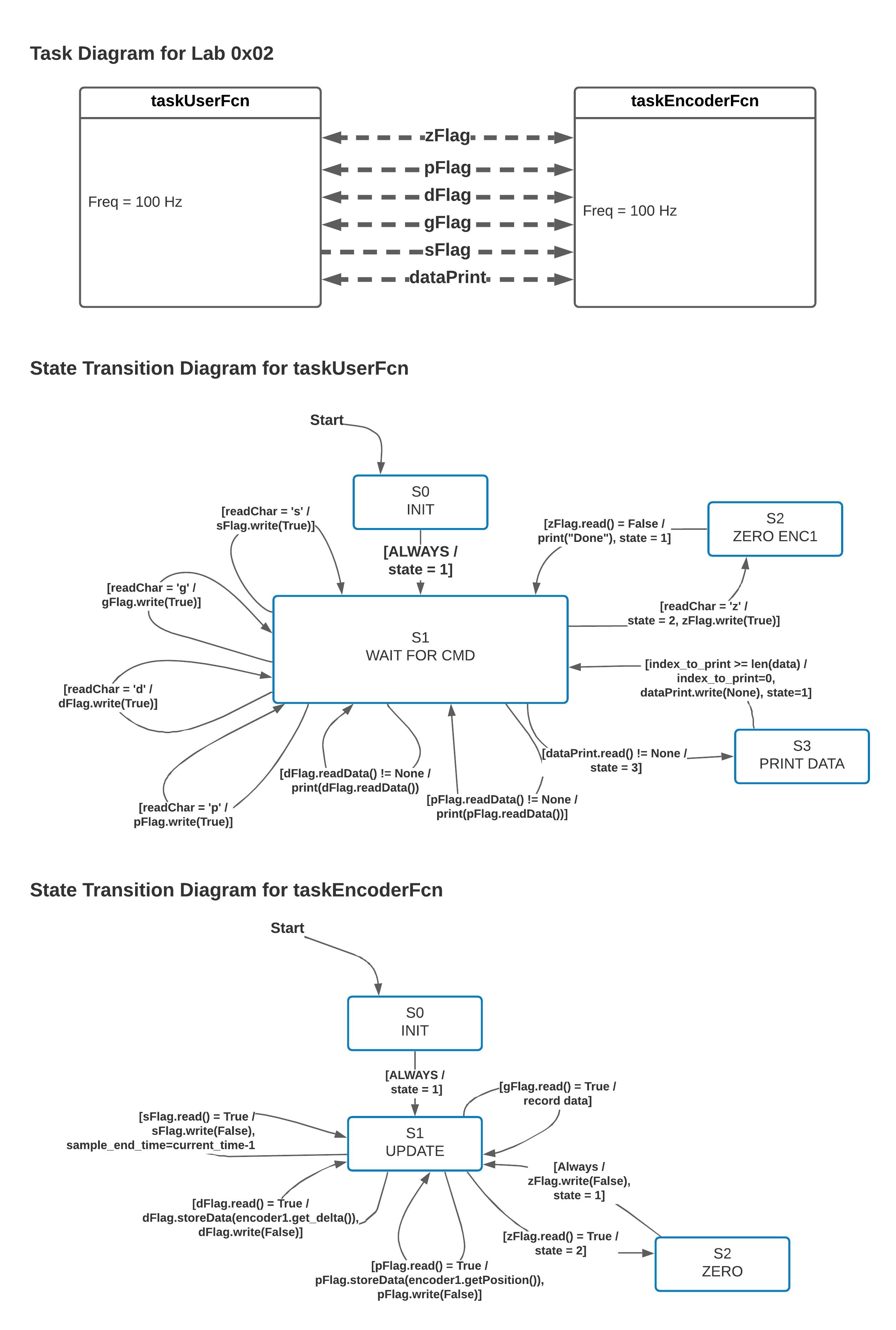 state diagrams for program 2