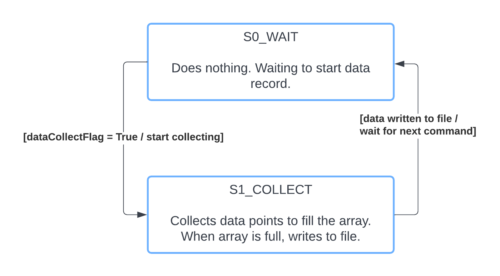 task data collect diagram