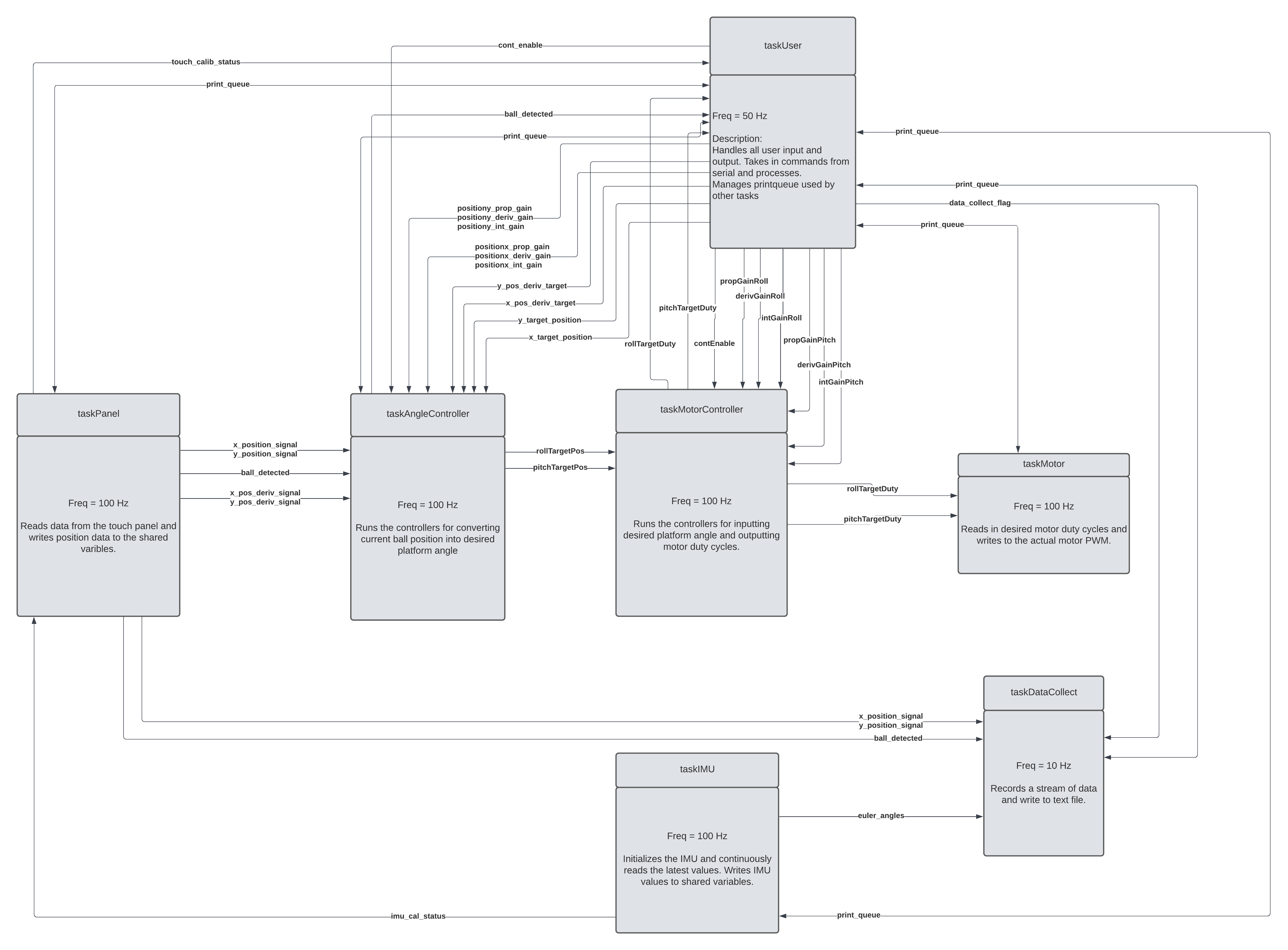 task diagram