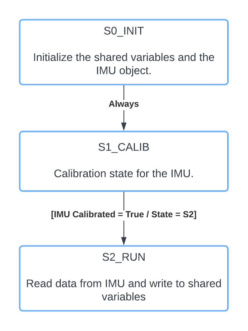 task IMU diagram