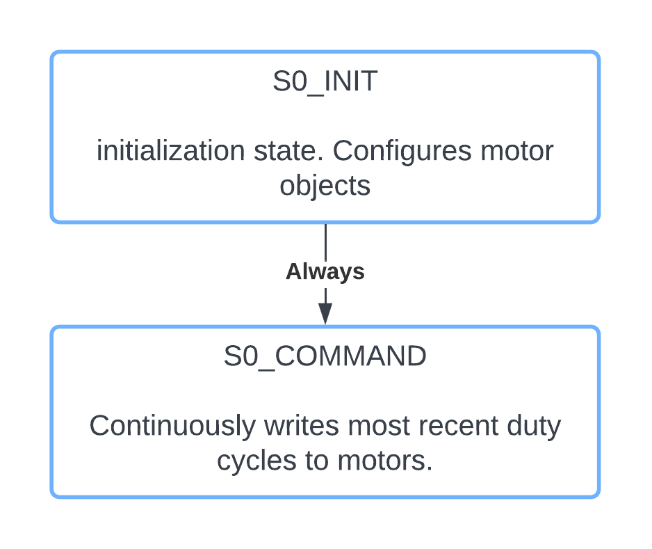 task motor diagram