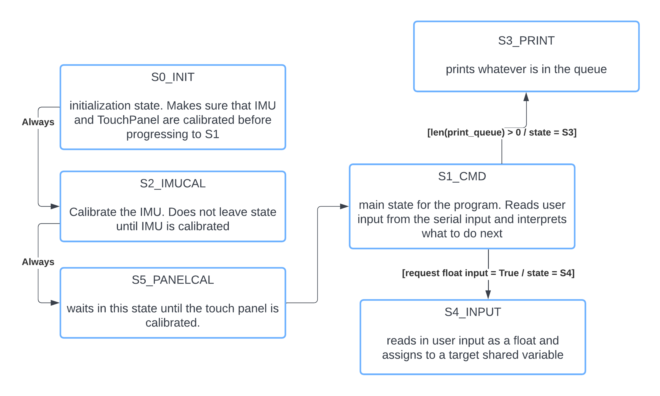 task User diagram