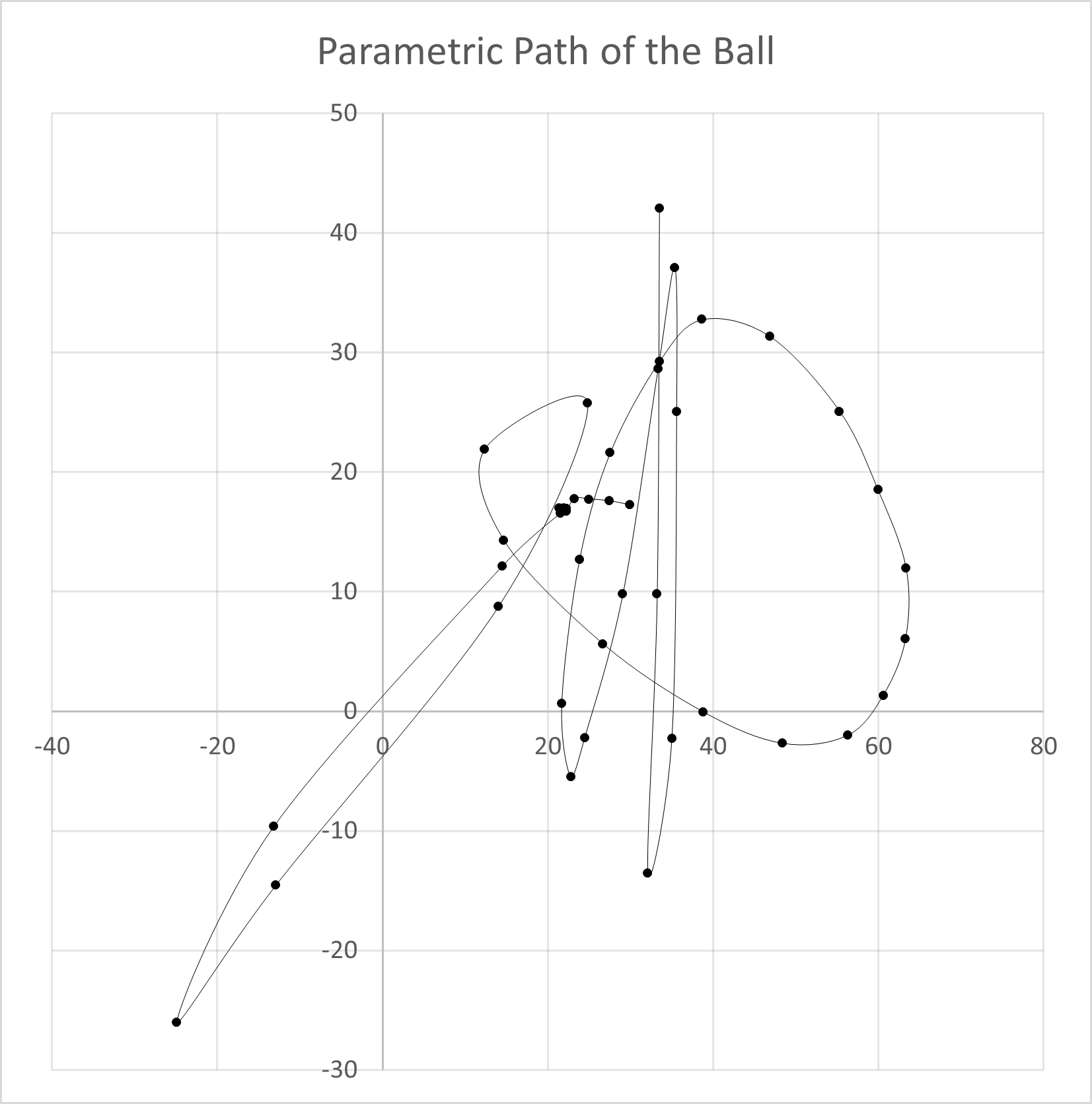 Ball Parametric Position Plot