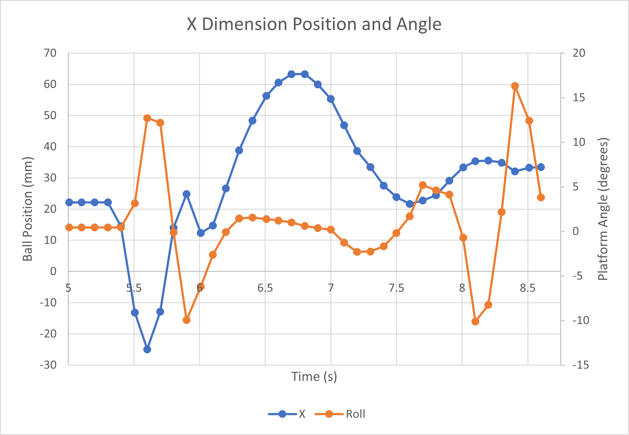 Position Angle Plot