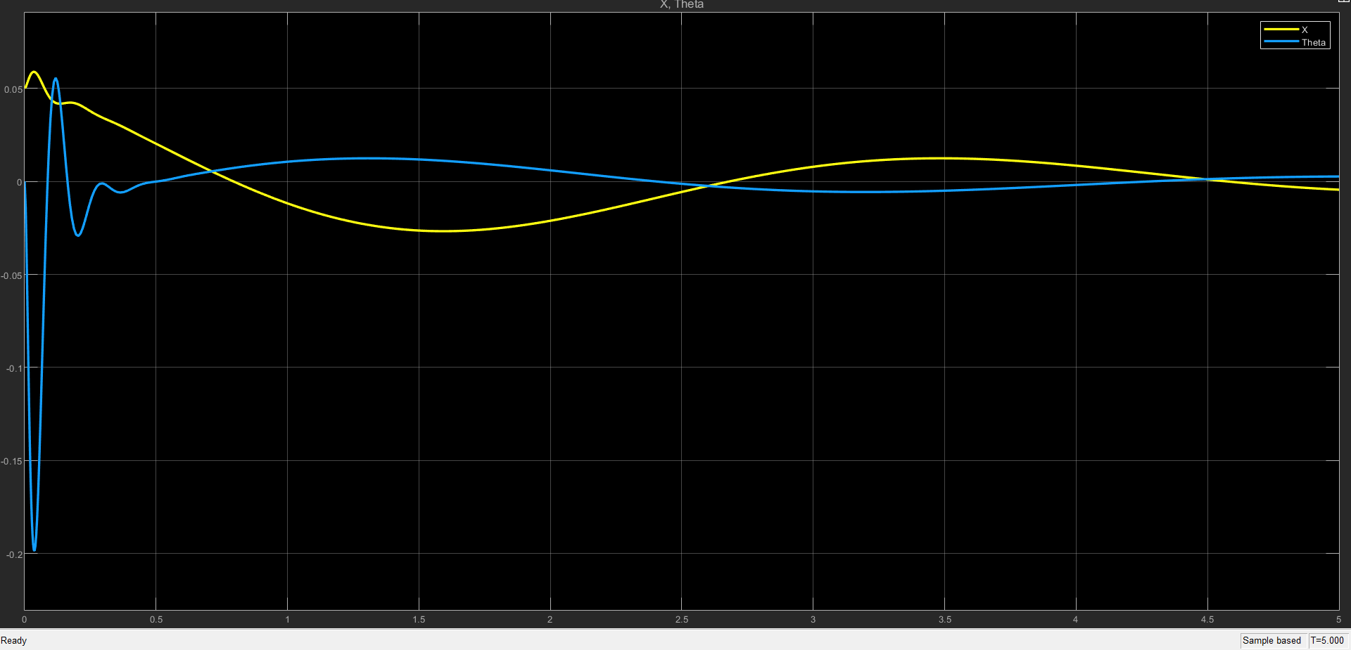 Simulation Output