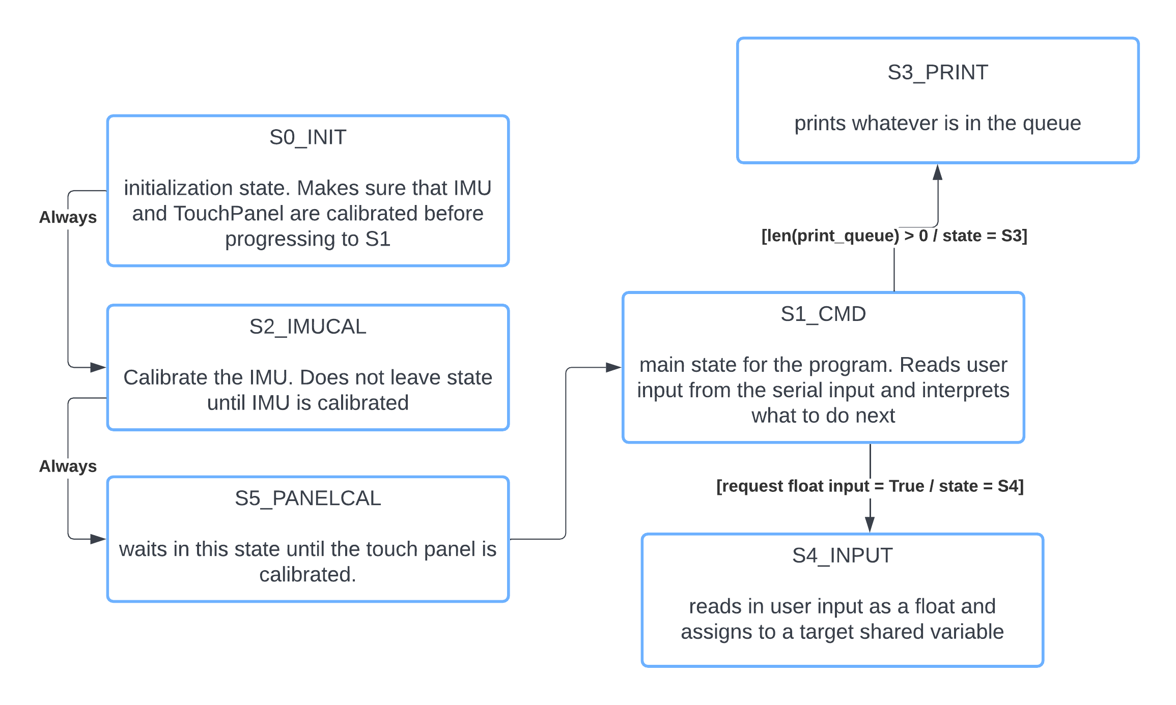 taskUser State Diagram