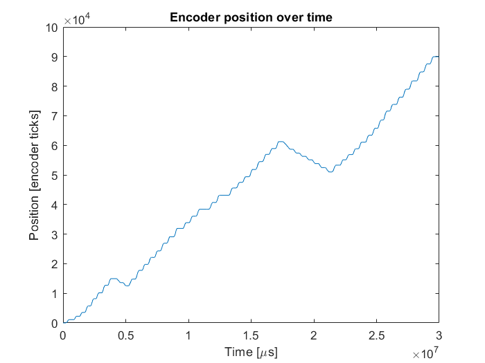 Encoder position graph