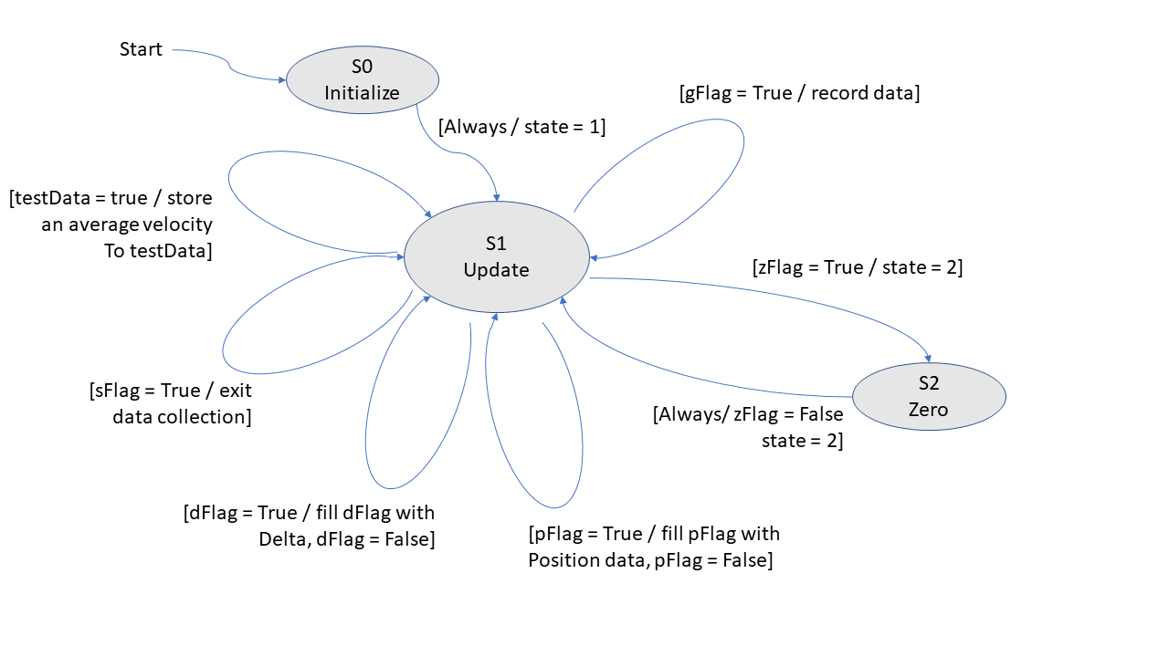 Lab 3 taskEncoder diagram