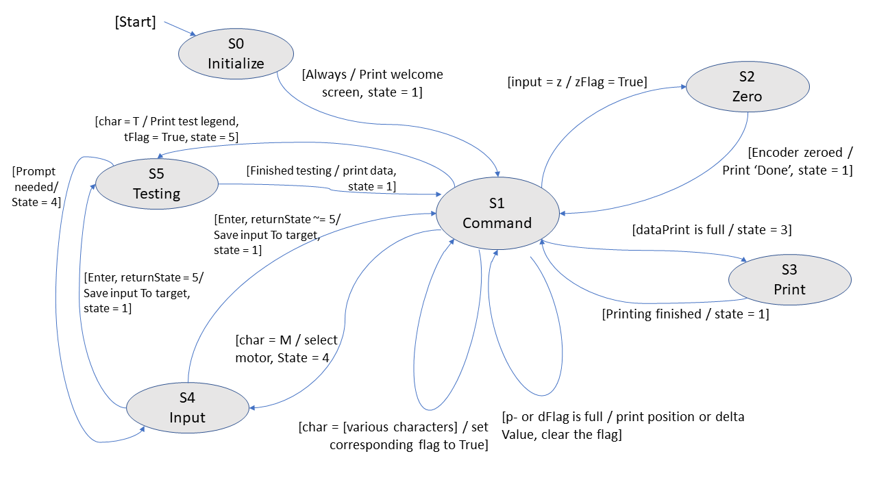 Lab 3 taskUser diagram