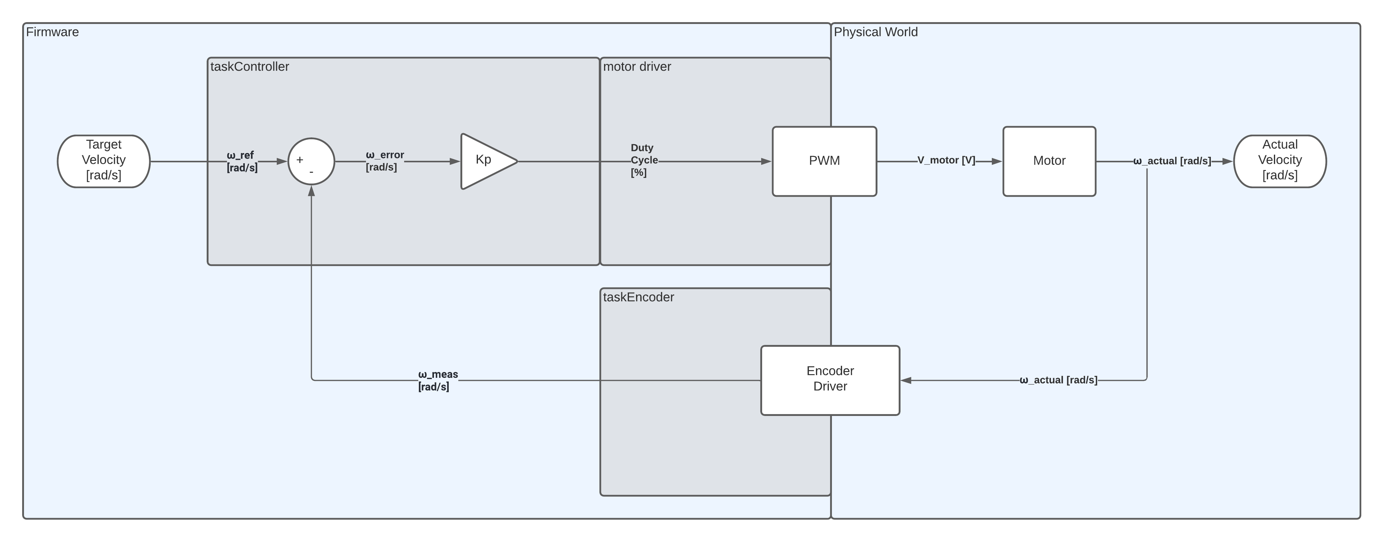 closed loop controller block diagram