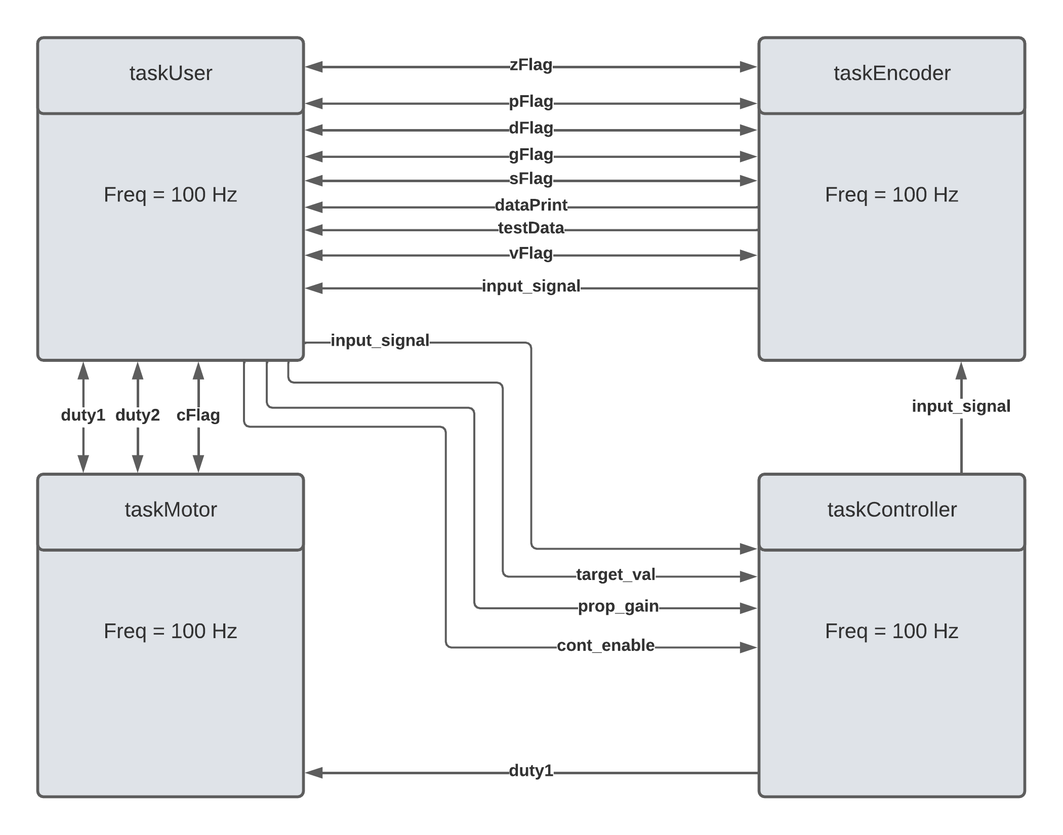 Lab 3 task diagram