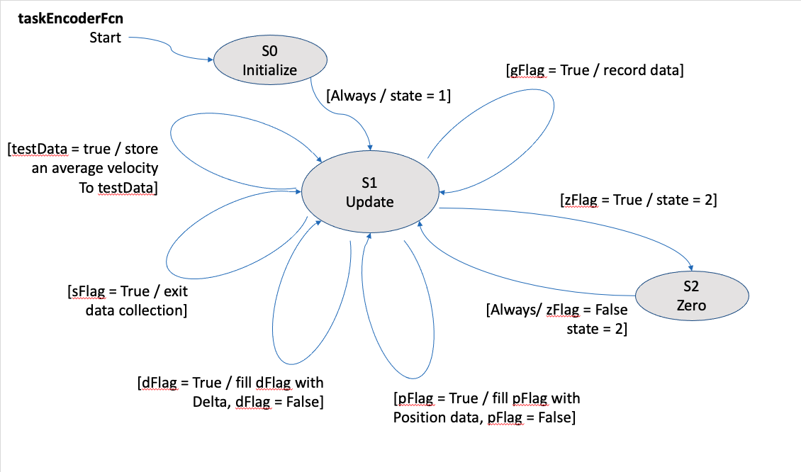 Lab 4 taskEncoder diagram