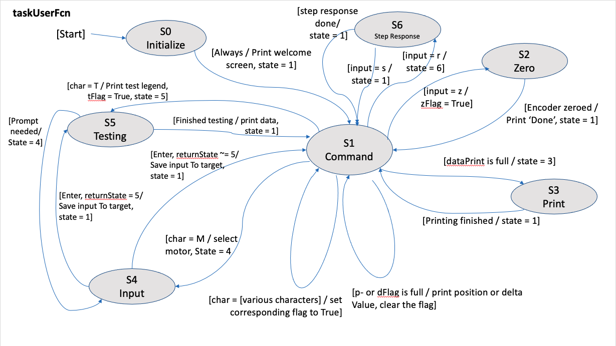 Lab 4 taskUser diagram