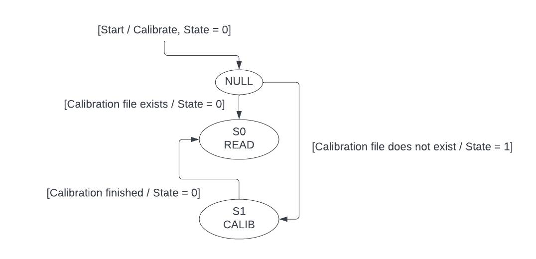 Lab 5 State Diagram