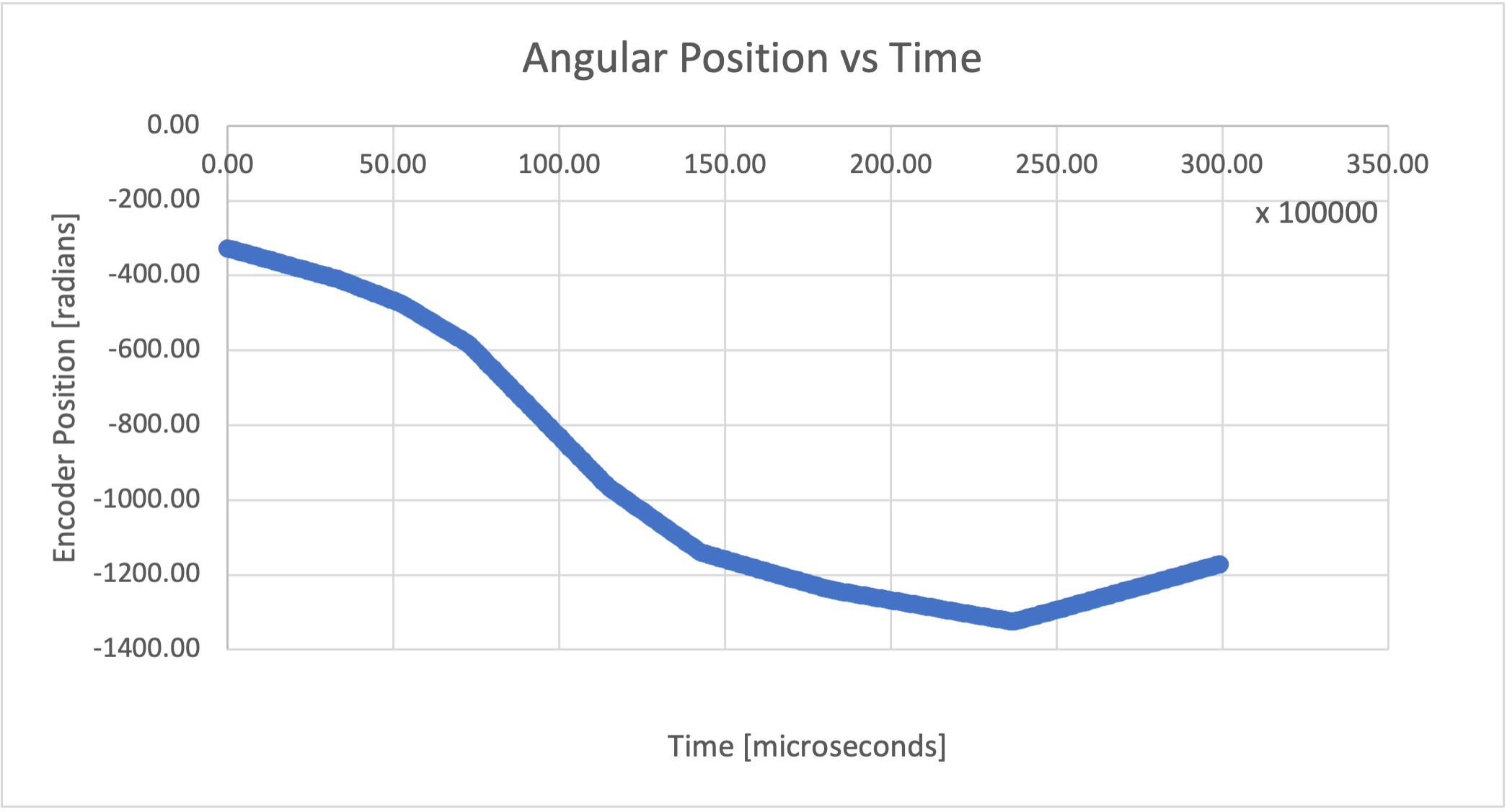 encoder position vs time