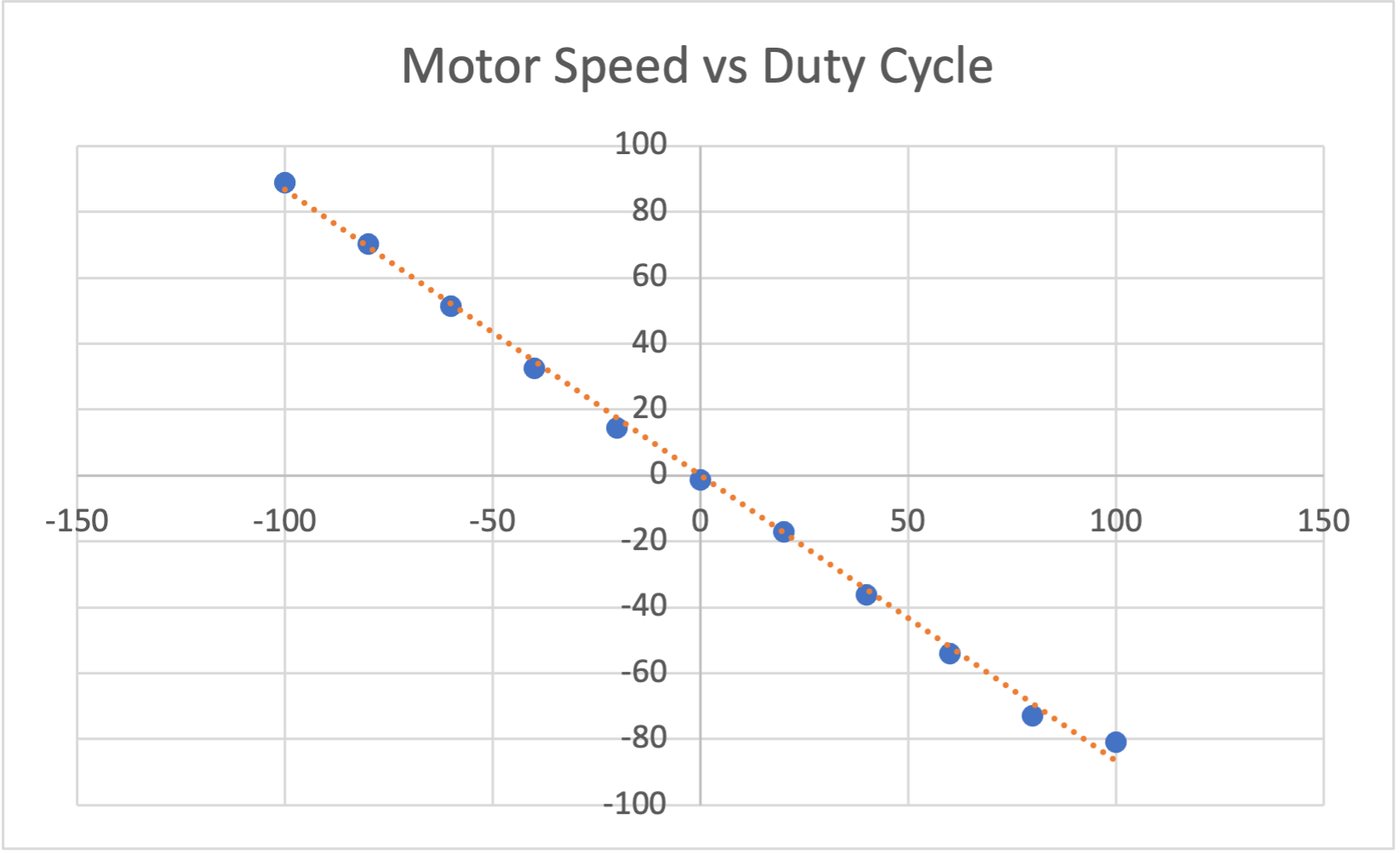 speeds of encoder at various duty cycles